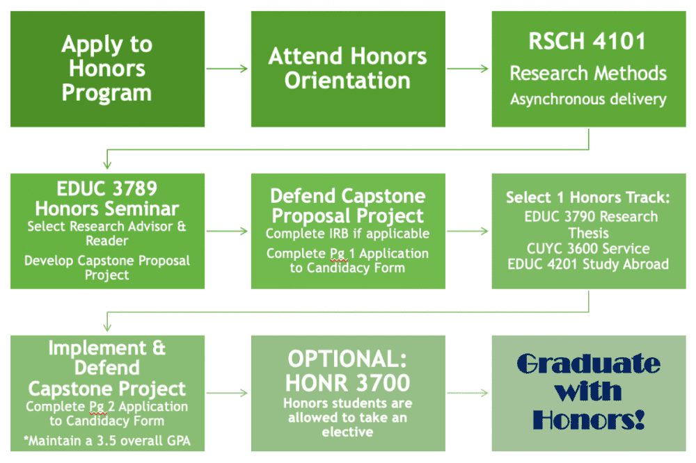 Education Honors Program Process